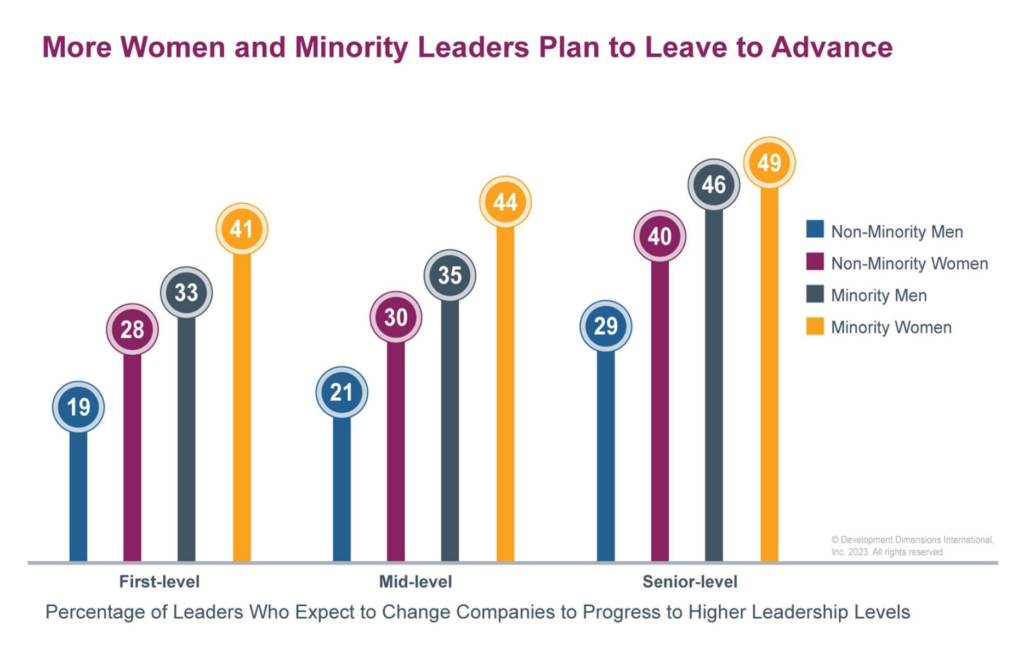 Report shows companies are failing to deliver on DEI promises